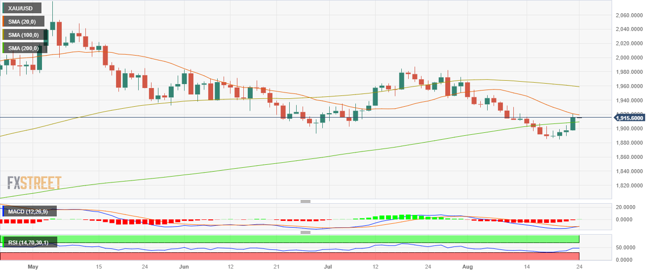 Gold Price Forecast XAU USD closed above the 200 day SMA rising